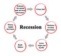 components of recession cycle