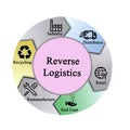 Components of reverse Logistics