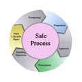 Components of Sale Process