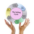 Components of Selling Cycle