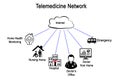 components of Telemedicine Network