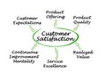 drivers of Customer Satisfaction