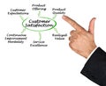 Drivers of Customer Satisfaction