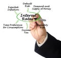 factors Influencing Interest Rates Royalty Free Stock Photo