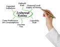 factors Influencing Interest Rates Royalty Free Stock Photo