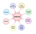 Factors leading to Addiction