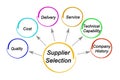 Principles for Supplier Selection