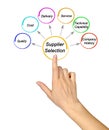 Principles for Supplier Selection Royalty Free Stock Photo