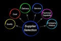 Principles for Supplier Selection Royalty Free Stock Photo