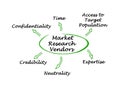 Requests for Market Research Vendors Royalty Free Stock Photo