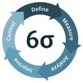 Six sigma lifecycle development process diagram, software developers circle infographic Royalty Free Stock Photo