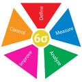 Six sigma lifecycle development process diagram, software developers colored infographic