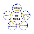 Six Sigma Methodology Royalty Free Stock Photo