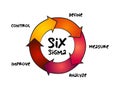 Six Sigma 6ÃÆ - set of techniques and tools for process improvement, mind map process concept for presentations and reports