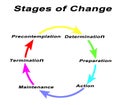 Six Stages of Change