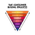 Six Stages of the Consumer Buying Process, how to market to them mind map process, business concept for presentations and reports