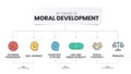 Six stages of Moral Development pyramid infographic vector template has 6 steps such as Principle, Social Contract, Law and order