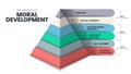 Six stages of Moral Development pyramid infographic vector template has 6 steps such as Principle, Social Contract, Law and order