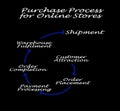 steps in Purchase Process for Online Stores