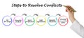 Steps to Resolve Conflicts Royalty Free Stock Photo
