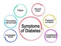 Six Symptoms of Diabetes Royalty Free Stock Photo