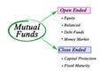 Types of Mutual Funds Royalty Free Stock Photo