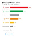 Sizes of major religious groups. World religions. Bar chart