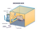 Skinner box or operant conditioning chamber experiment outline diagram Royalty Free Stock Photo