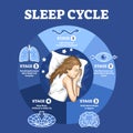 Sleep cycle with labeled night stages and phases description outline diagram