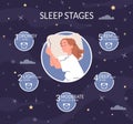 Sleep stages. Sleeping cycle routine science infographic, stage healthy natural properly rest rem phase night deep dream Royalty Free Stock Photo