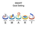 SMART goals setting stands for Specific, Measurable, Attainable, Relevant, and Time-bound