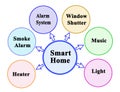 Smart Home Royalty Free Stock Photo