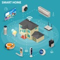 Smart home iot internet of things control comfort and security isometric infographic poster. Royalty Free Stock Photo