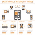 Smart House and internet of things