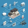 Smart House Isometric Flowchart Royalty Free Stock Photo