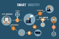 Smart industry concept