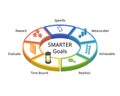 SMARTER goals setting stands for Specific, Measurable, Achievable, Realistic, time bound, evaluate, reward