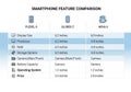 Smartphone Feature Comparison table displays specifications for Royalty Free Stock Photo