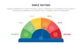 Smile rating with 6 scale infographic with speedometer scale gauge concept for slide presentation with flat icon style Royalty Free Stock Photo