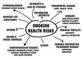 Smoking health risks