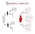 Snowball Sampling, The Sampling Methods in Qualitative Research