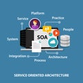 SOA service oriented architecture Royalty Free Stock Photo