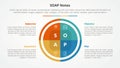 SOAP note infographic concept for slide presentation with big circle pie chart with 4 point list with flat style
