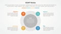 SOAP note infographic concept for slide presentation with big circle and small on edge with 4 point list with flat style