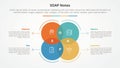SOAP note infographic concept for slide presentation with big circle venn blending with dotted line with 4 point list with flat