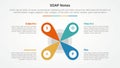 SOAP note infographic concept for slide presentation with creative flower center shape with 4 point list with flat style