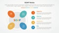 SOAP note infographic concept for slide presentation with round shape on outline circle with 4 point list with flat style