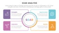 soar analysis framework infographic with circle center and rectangle box connected 4 point list concept for slide presentation Royalty Free Stock Photo
