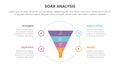 soar analysis framework infographic with funnel on big circle with 4 point list concept for slide presentation Royalty Free Stock Photo