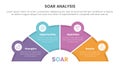 soar analysis framework infographic with half circle shape and icon linked 4 point list concept for slide presentation